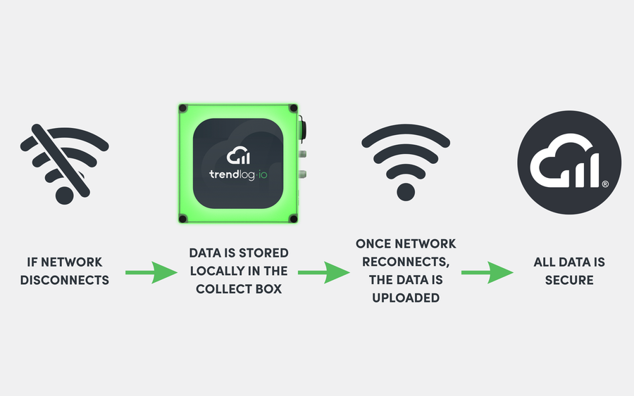 Reliable Data Collection